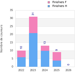 Finisher history
