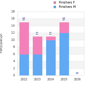 Finisher history