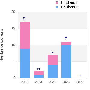 Finisher history