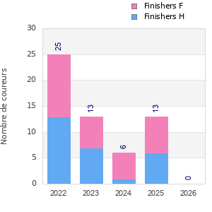Finisher history