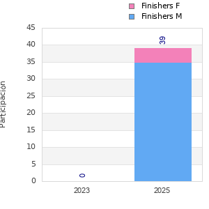 Finisher history