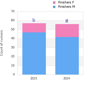 Finisher history