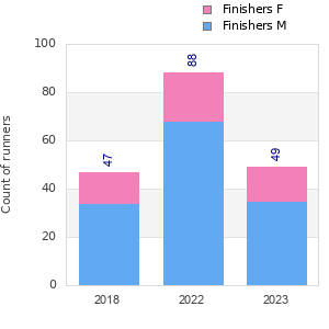 Finisher history