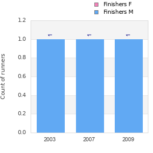 Finisher history