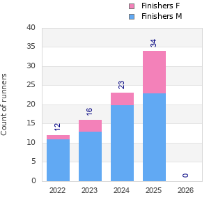 Finisher history
