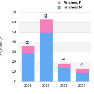Finisher history