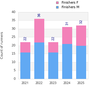 Finisher history