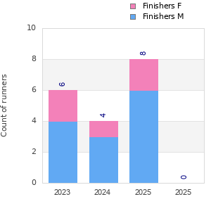 Finisher history