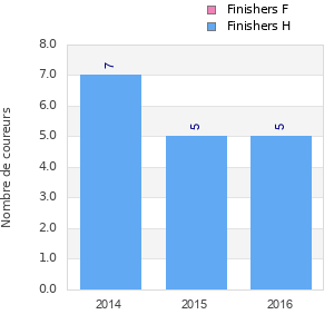 Finisher history