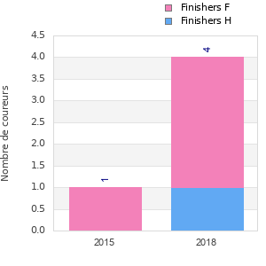 Finisher history