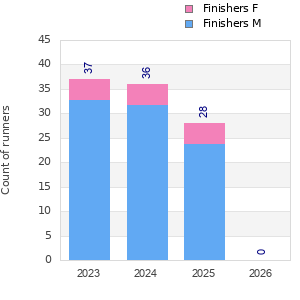 Finisher history