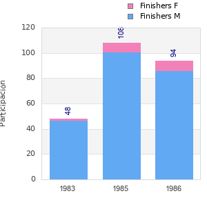 Finisher history