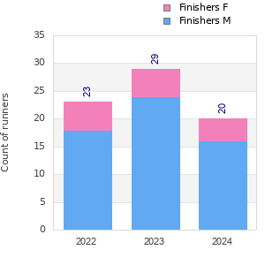 Finisher history