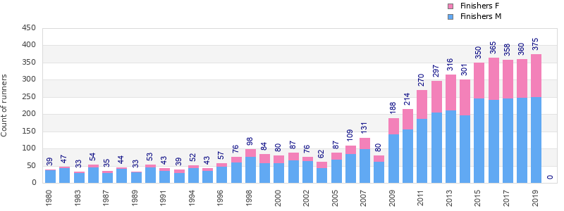 Finisher history