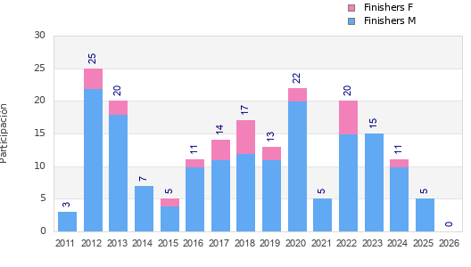 Finisher history