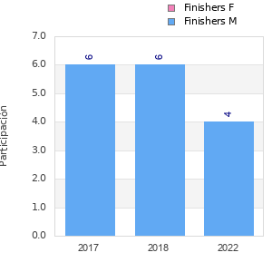 Finisher history