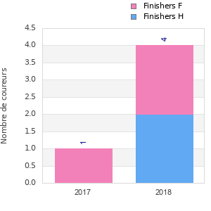 Finisher history