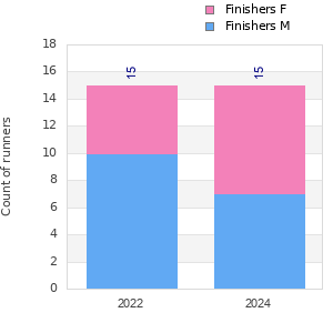 Finisher history