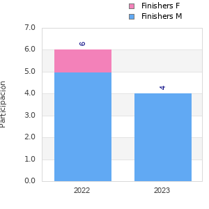 Finisher history