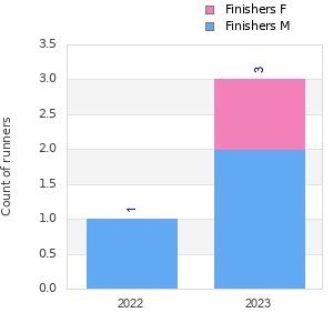 Finisher history
