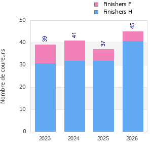 Finisher history