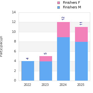 Finisher history