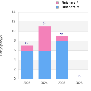 Finisher history