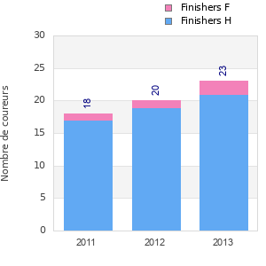 Finisher history