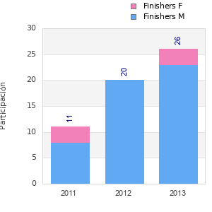 Finisher history