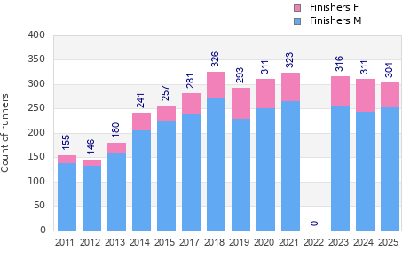 Finisher history