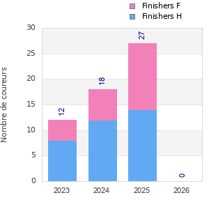 Finisher history
