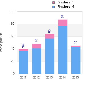 Finisher history