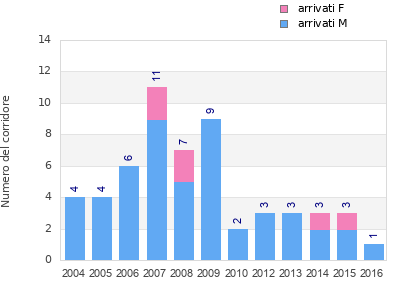 Finisher history