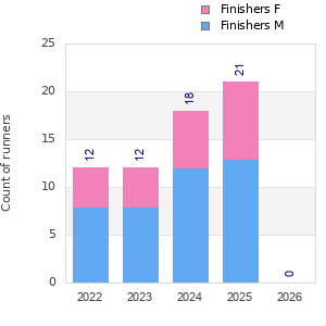 Finisher history