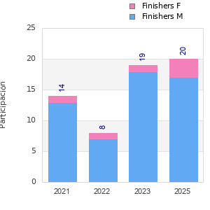 Finisher history