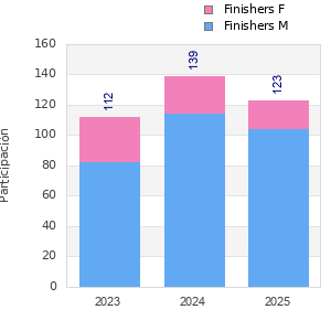 Finisher history