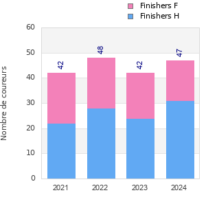 Finisher history