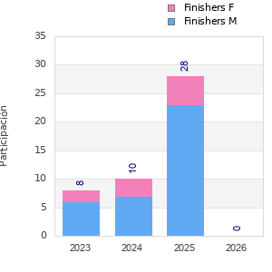 Finisher history