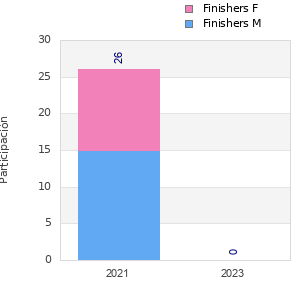 Finisher history