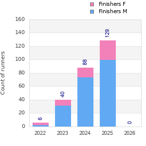 Finisher history