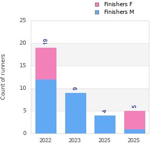 Finisher history