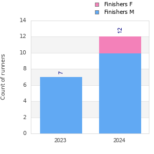 Finisher history