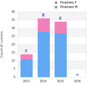 Finisher history