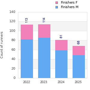 Finisher history
