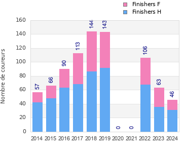 Finisher history