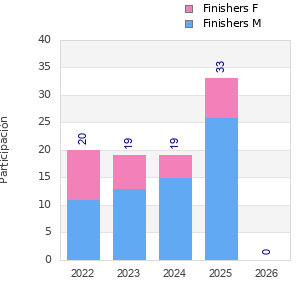 Finisher history