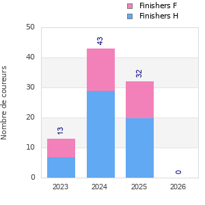 Finisher history