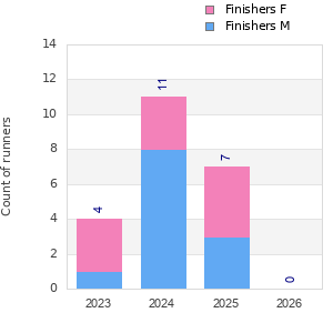 Finisher history