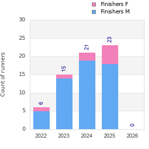 Finisher history