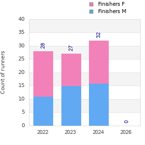 Finisher history